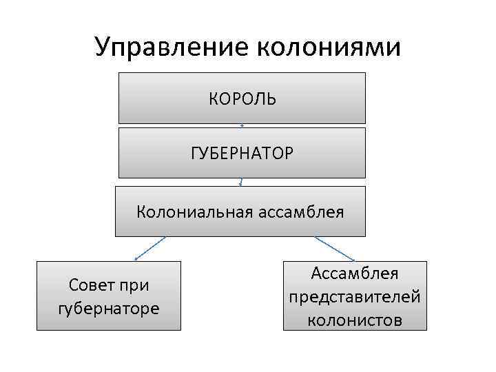 Схема управления колониями в 18 веке