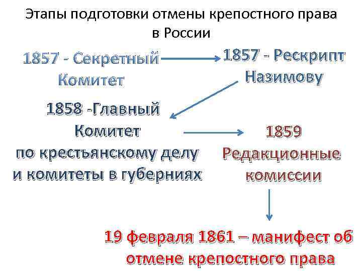 Этапы подготовки отмены крепостного права в России 1857 - Секретный Комитет 1858 -Главный Комитет