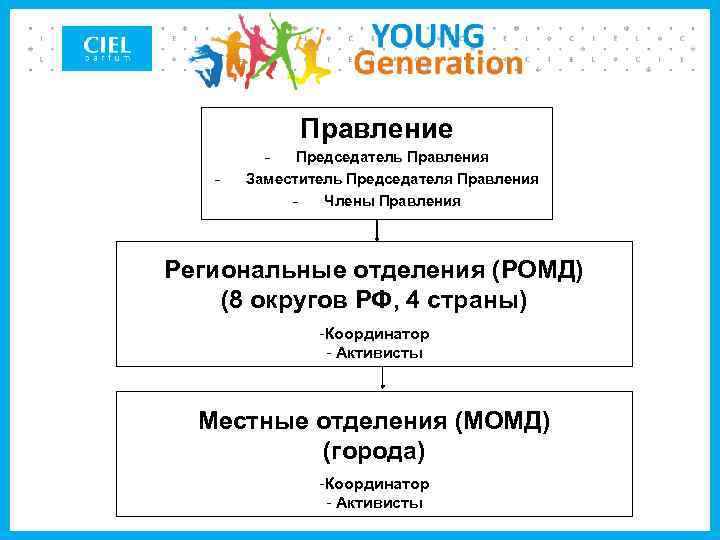 Правление - Председатель Правления Заместитель Председателя Правления Члены Правления Региональные отделения (РОМД) (8 округов