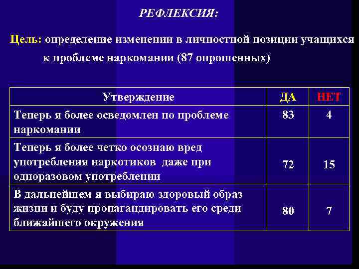 РЕФЛЕКСИЯ: Цель: определение изменении в личностной позиции учащихся к проблеме наркомании (87 опрошенных) Утверждение