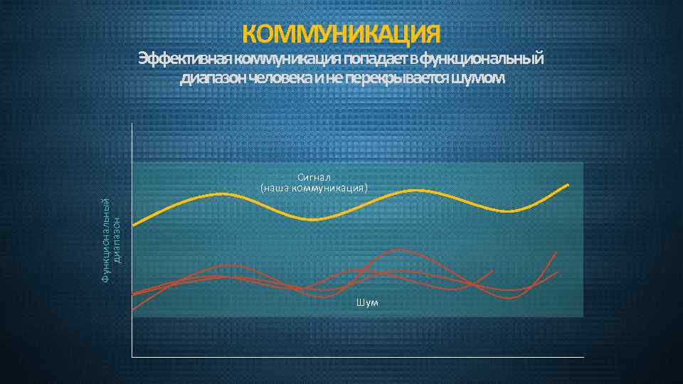 КОММУНИКАЦИЯ Эффективнаякоммуникацияпопадаетвфункциональный диапазончеловекаинеперекрываетсяшумом Функциональный диапазон Сигнал (наша коммуникация) Шум 