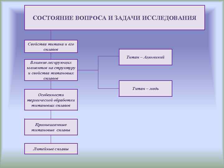 СОСТОЯНИЕ ВОПРОСА И ЗАДАЧИ ИССЛЕДОВАНИЯ Свойства титана и его сплавов Титан – Алюминий Влияние