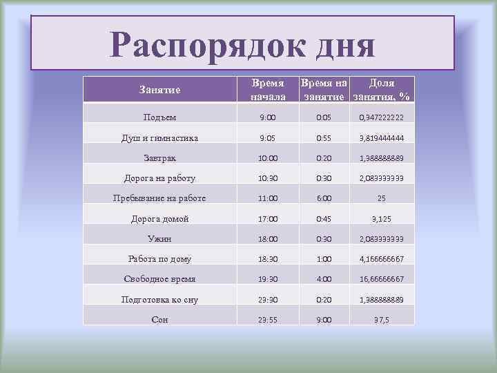 Распорядок дня Распорядокдня Занятие Время начала Время на Доля занятие занятия, % Подъем 9: