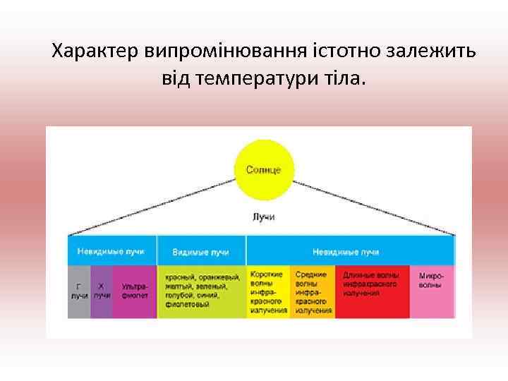 Характер випромінювання істотно залежить від температури тіла. 