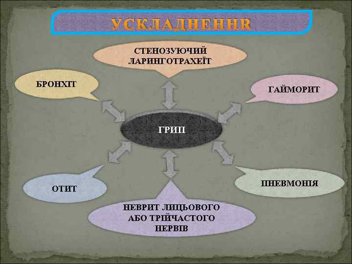 УСКЛАДНЕННЯ СТЕНОЗУЮЧИЙ ЛАРИНГОТРАХЕЇТ БРОНХІТ ГАЙМОРИТ ГРИП ПНЕВМОНІЯ ОТИТ НЕВРИТ ЛИЦЬОВОГО АБО ТРІЙЧАСТОГО НЕРВІВ 