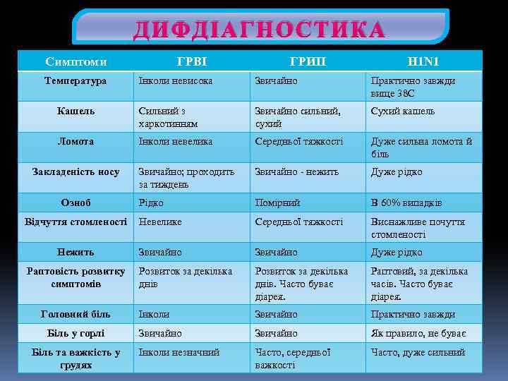 ДИФДІАГНОСТИКА Симптоми Температура ГРВІ ГРИП Н 1 N 1 Інколи невисока Звичайно Практично завжди