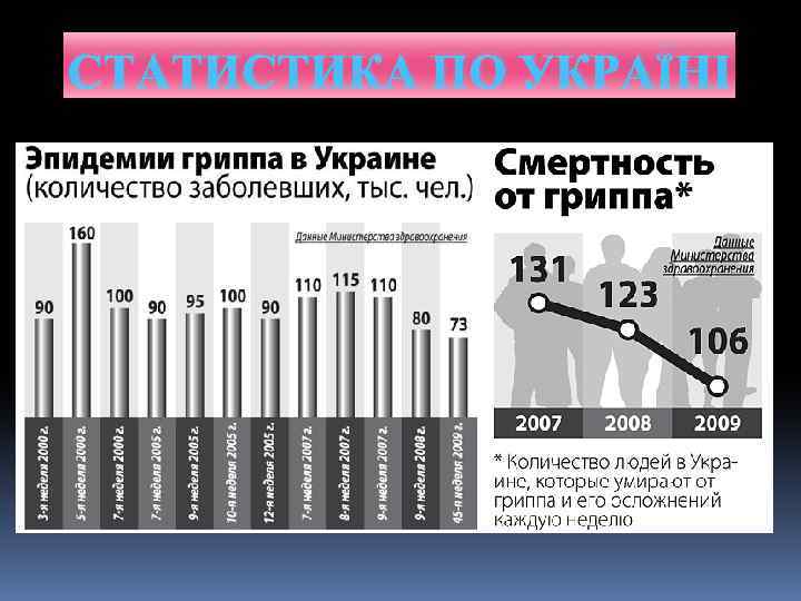 СТАТИСТИКА ПО УКРАЇНІ 