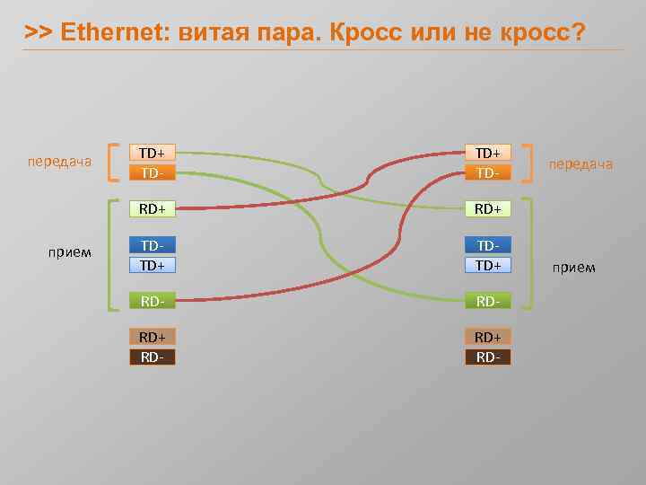 >> Ethernet: витая пара. Кросс или не кросс? прием TD+ TD- RD+ передача RD+