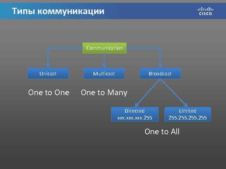 Типы коммуникации Communication Unicast Multicast Broadcast One to Many Directed xxx. 255 Limited 255