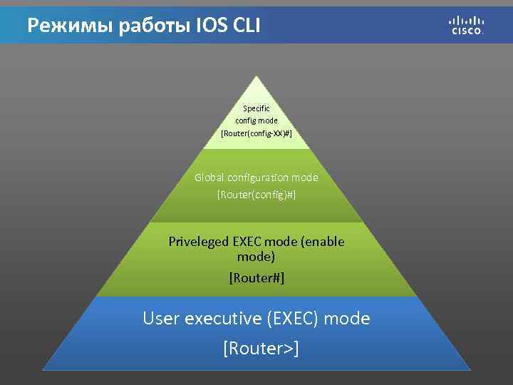Режимы работы IOS CLI Specific config mode [Router(config-XX)#] Global configuration mode [Router(config)#] Priveleged EXEC