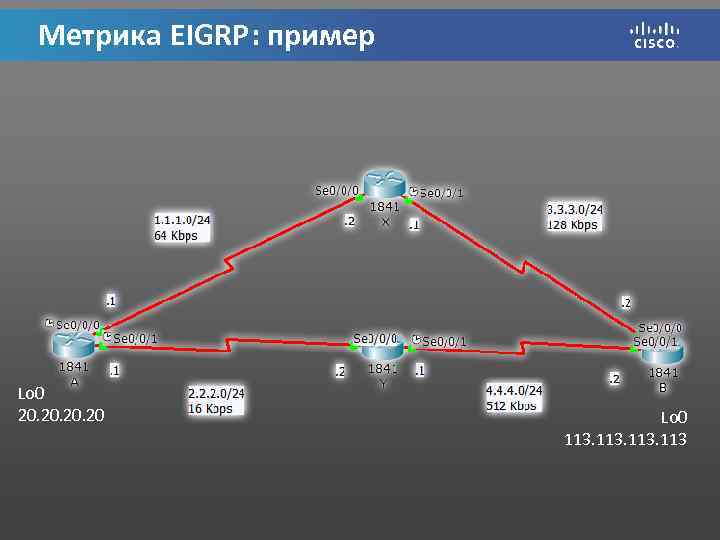 Метрика EIGRP: пример Lo 0 20. 20. 20 Lo 0 113 