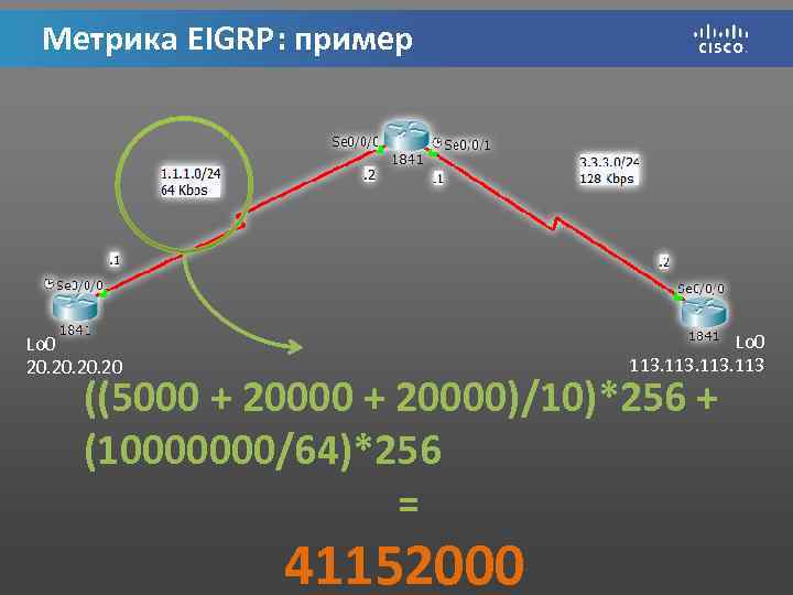 Метрика EIGRP: пример Lo 0 113 Lo 0 20. 20. 20 ((5000 + 20000)/10)*256