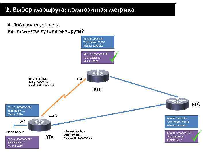 2. Выбор маршрута: композитная метрика 4. Добавим еще соседа Как изменятся лучшие маршруты? Min.