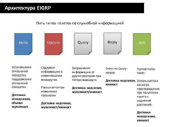 Виды пакетов. Типы пакетов. Пакет EIGRP. Формат пакетов EIGRP. Виды и типы пакетов.