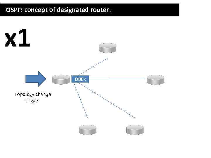 OSPF: concept of designated router. x 1 DBEx Topology change trigger 