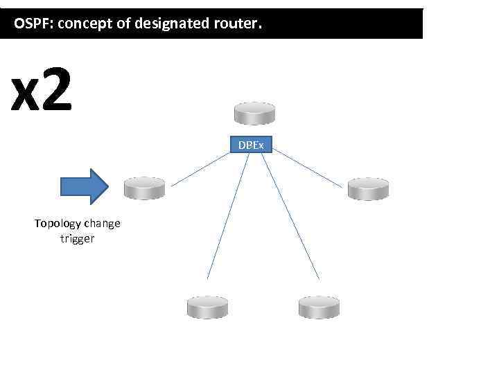 OSPF: concept of designated router. x 2 DBEx Topology change trigger 