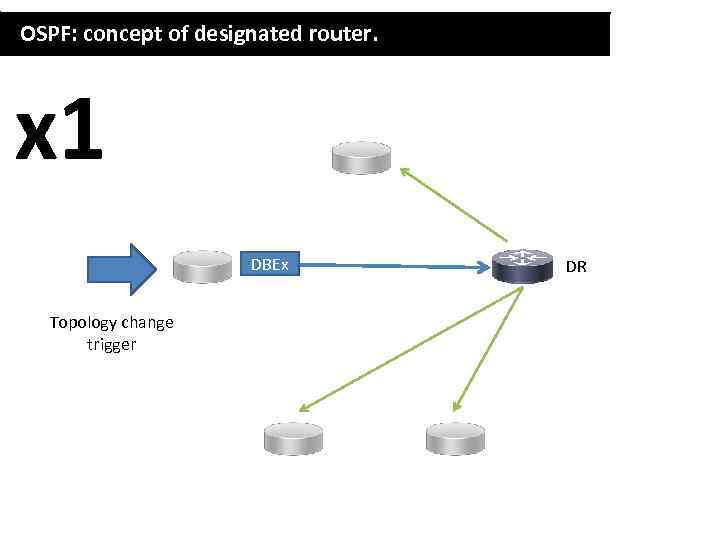 OSPF: concept of designated router. x 1 DBEx Topology change trigger DR 