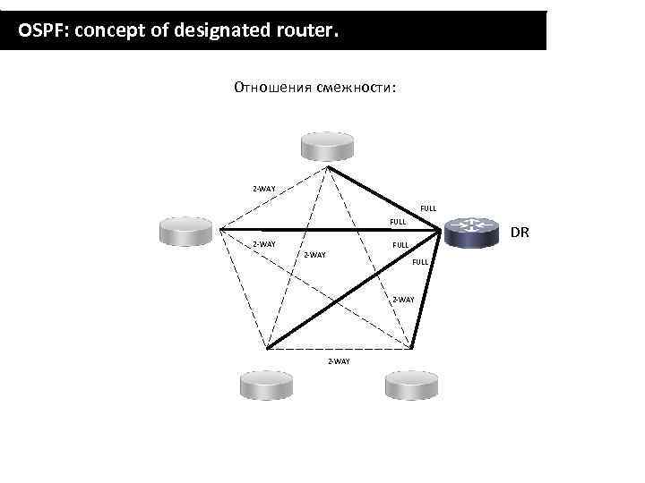 OSPF: concept of designated router. Отношения смежности: 2 -WAY FULL 2 -WAY DR FULL