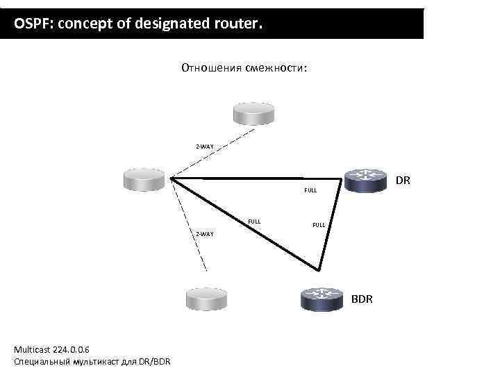 OSPF: concept of designated router. Отношения смежности: 2 -WAY DR FULL 2 -WAY BDR