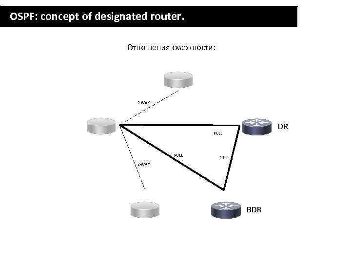 OSPF: concept of designated router. Отношения смежности: 2 -WAY DR FULL 2 -WAY BDR