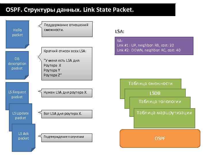 OSPF. Структуры данных. Link State Packet. Hello packet Поддержание отношений смежности. Краткий список всех