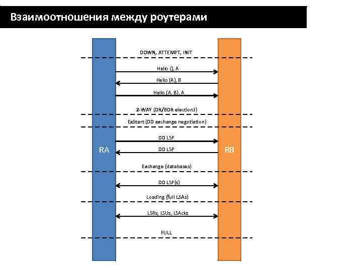 Взаимоотношения между роутерами DOWN, ATTEMPT, INIT Hello (), A Hello (A), B Hello (A,