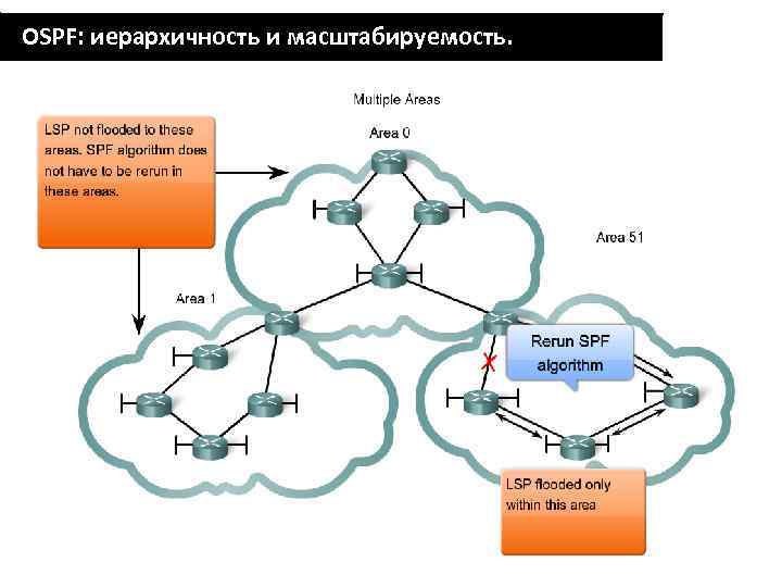 OSPF: иерархичность и масштабируемость. 