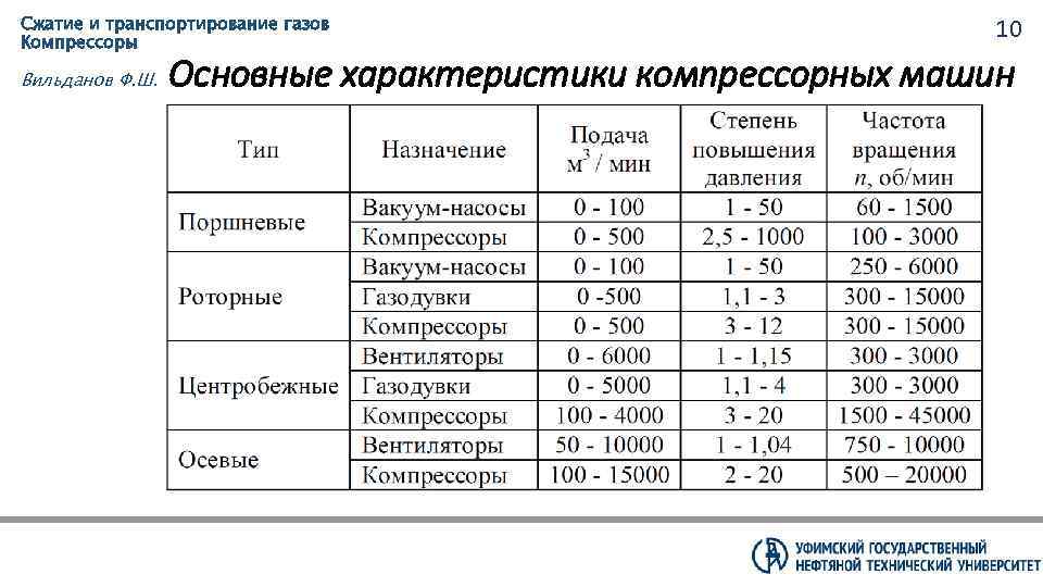 Сжатие и транспортирование газов Компрессоры Вильданов Ф. Ш. 10 Основные характеристики компрессорных машин 