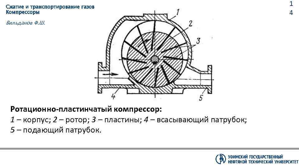 Сжатие и транспортирование газов Компрессоры Вильданов Ф. Ш. Ротационно-пластинчатый компрессор: 1 – корпус; 2