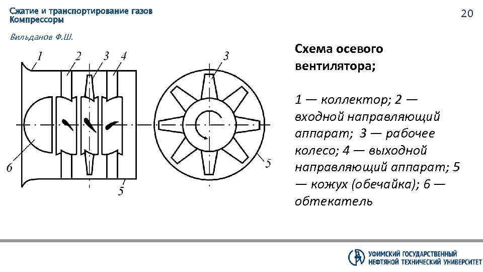 Сжатие и транспортирование газов Компрессоры Вильданов Ф. Ш. 20 Схема осевого вентилятора; 1 —