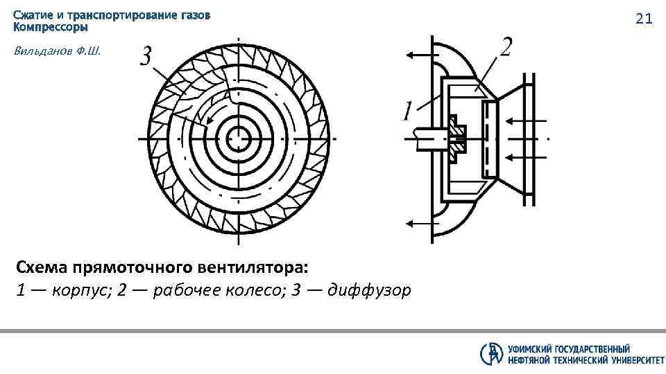 Сжатие и транспортирование газов Компрессоры Вильданов Ф. Ш. Схема прямоточного вентилятора: 1 — корпус;