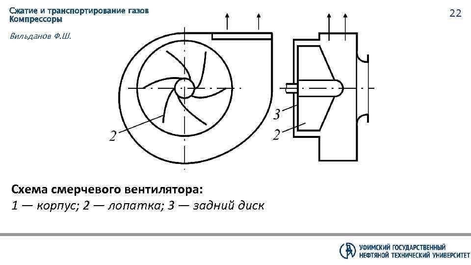 Сжатие и транспортирование газов Компрессоры Вильданов Ф. Ш. Схема смерчевого вентилятора: 1 — корпус;