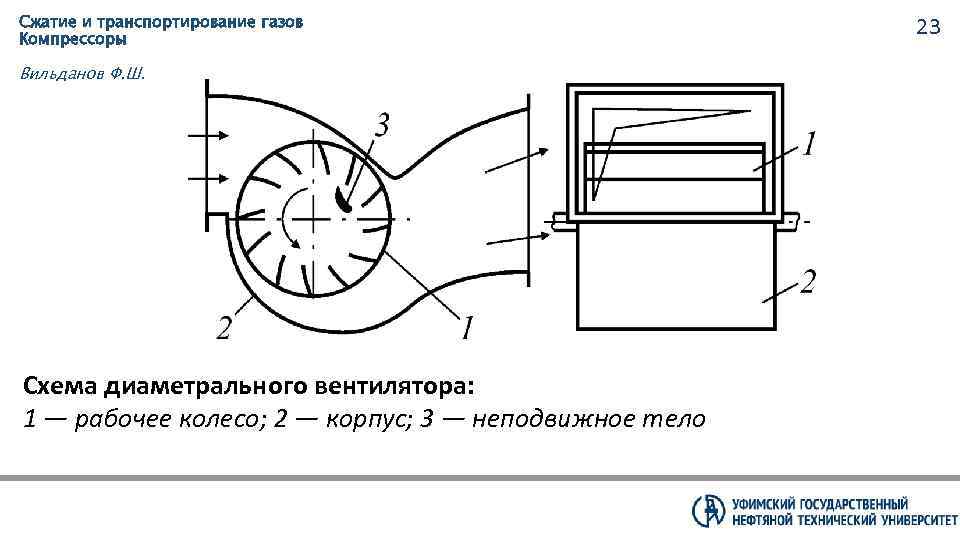 Сжатие и транспортирование газов Компрессоры Вильданов Ф. Ш. Схема диаметрального вентилятора: 1 — рабочее