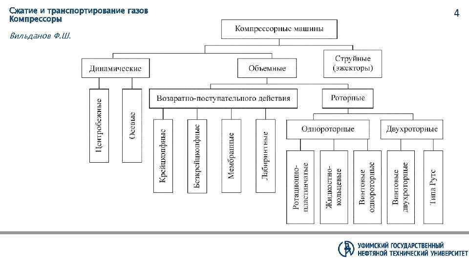 Сжатие и транспортирование газов Компрессоры Вильданов Ф. Ш. 4 