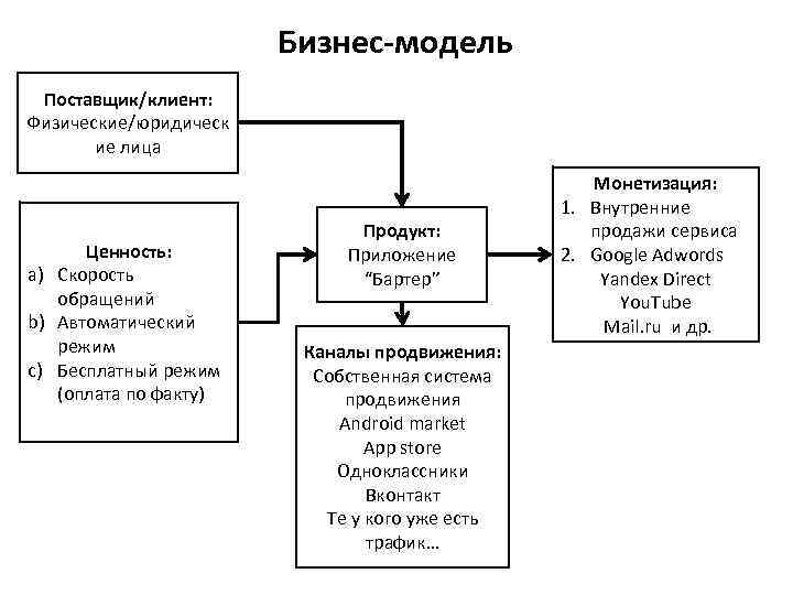 Бизнес-модель Поставщик/клиент: Физические/юридическ ие лица Ценность: a) Скорость обращений b) Автоматический режим c) Бесплатный