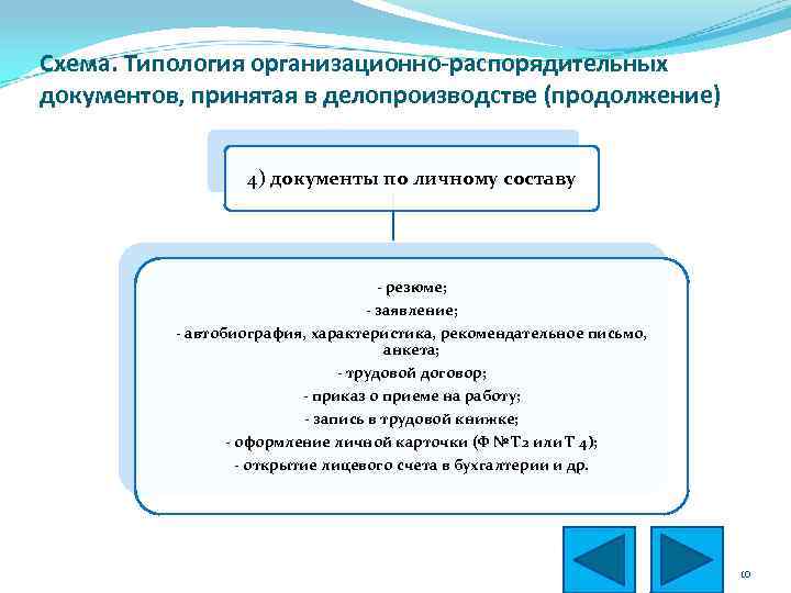 Схема. Типология организационно-распорядительных документов, принятая в делопроизводстве (продолжение) 4) документы по личному составу -