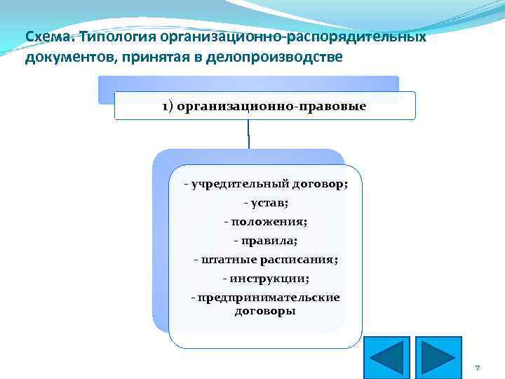 Схема. Типология организационно-распорядительных документов, принятая в делопроизводстве 1) организационно-правовые - учредительный договор; - устав;