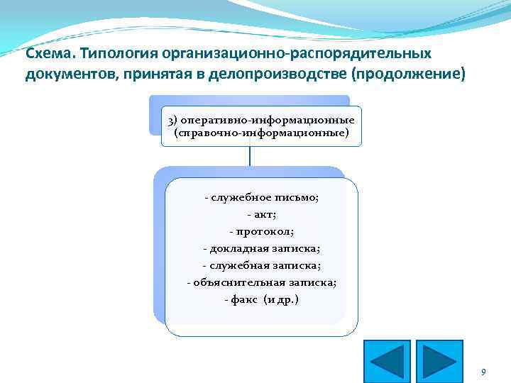 Схема. Типология организационно-распорядительных документов, принятая в делопроизводстве (продолжение) 3) оперативно-информационные (справочно-информационные) - служебное письмо;