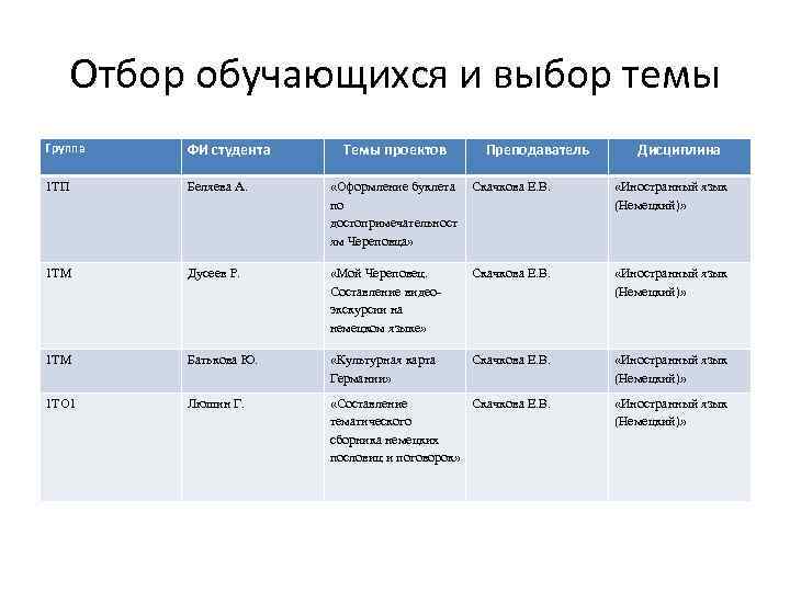 Отбор обучающихся и выбор темы Группа ФИ студента 1 ТП Беляева А. «Оформление буклета