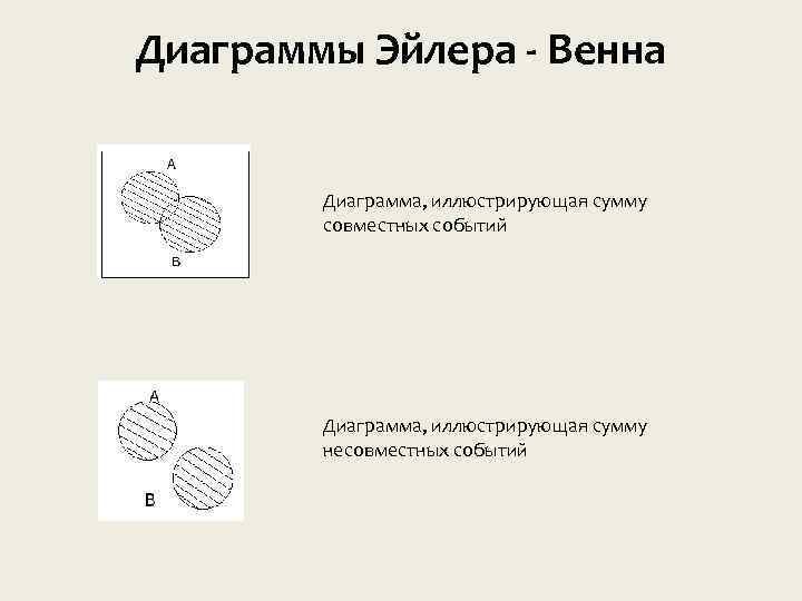 Противоположные события диаграммы эйлера презентация. Диаграммы Венна теория вероятности. Диаграмма Венна сумма событий. Диаграмма Эйлера сумма событий. Диаграмма Эйлера-Венна для суммы несовместных событий.