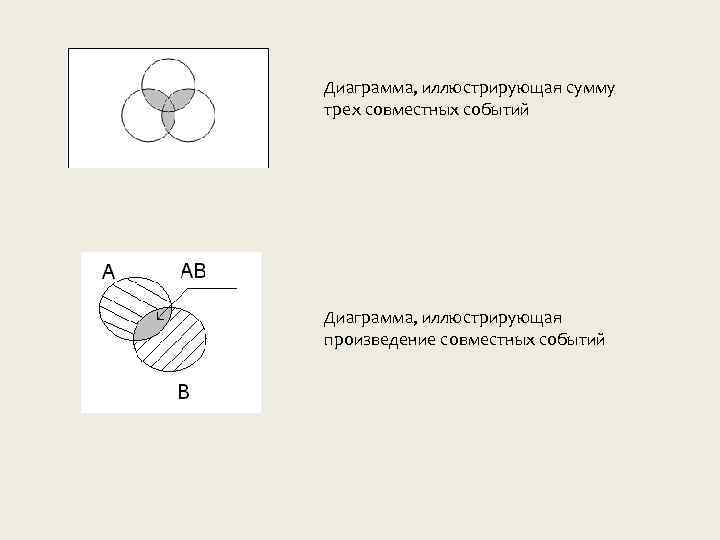 Диаграмма, иллюстрирующая сумму трех совместных событий Диаграмма, иллюстрирующая произведение совместных событий 