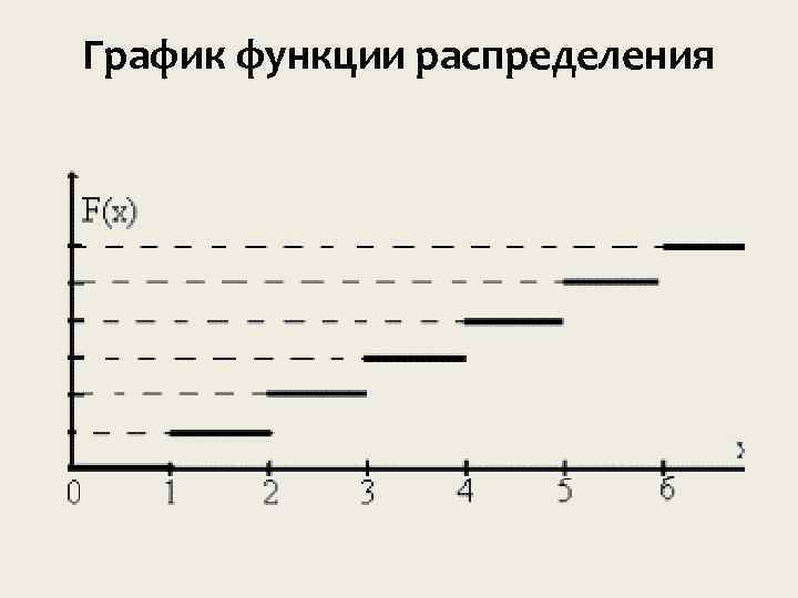 График функции распределения