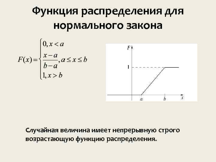 Функция распределения для нормального закона Случайная величина имеет непрерывную строго возрастающую функцию распределения. 