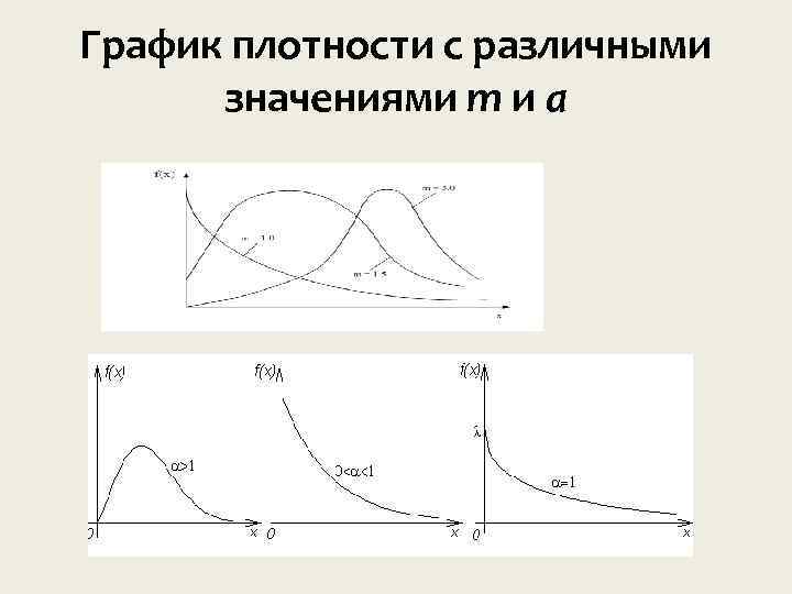 График плотности с различными значениями m и a 