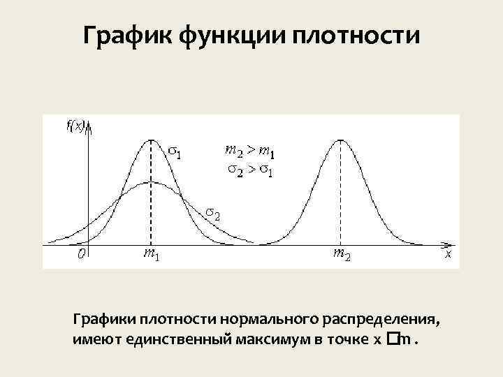 Какое распределение изображено на рисунке