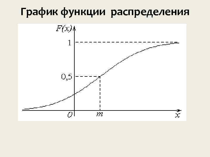 Функция распределения никогда не равна