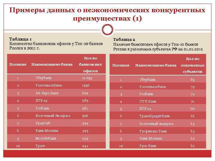 Примеры данных о неэкономических конкурентных преимуществах (1) Таблица 1 Количество банковских офисов у Топ-10