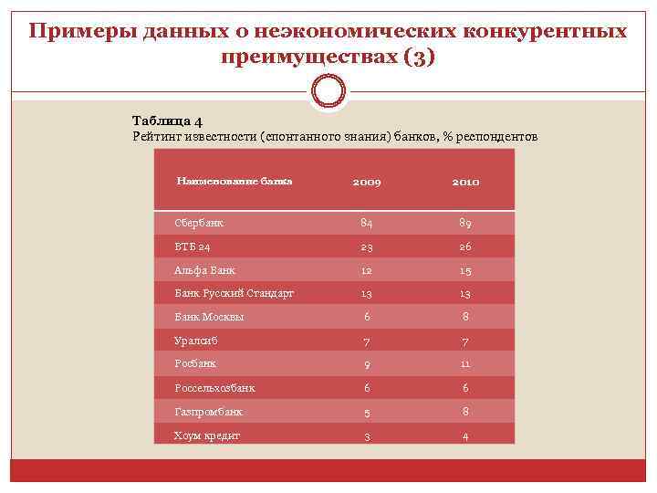 Примеры данных о неэкономических конкурентных преимуществах (3) Таблица 4 Рейтинг известности (спонтанного знания) банков,