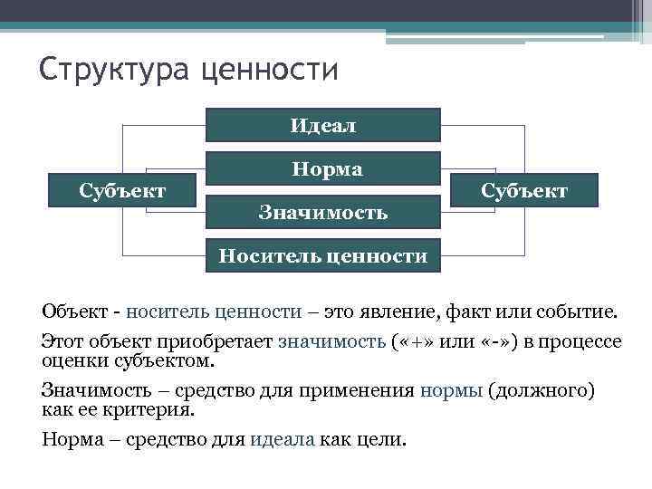 Структура ценности Идеал Субъект Норма Значимость Субъект Носитель ценности Объект - носитель ценности –