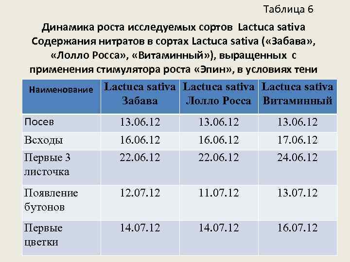 Таблица 6 Динамика роста исследуемых сортов Lactuca sativa Содержания нитратов в сортах Lactuca sativa